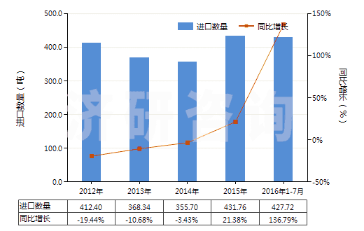 2012-2016年7月中國塑料制囤、柜、罐、桶等容器（容積＞300l）(HS39251000)進(jìn)口量及增速統(tǒng)計(jì)